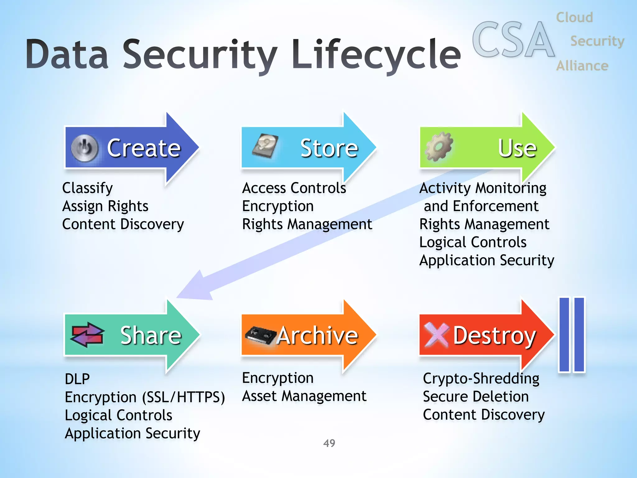 Create
Destroy
Store
Share Archive
Use
Classify
Assign Rights
Content Discovery
Access Controls
Encryption
Rights Management
Activity Monitoring
and Enforcement
Rights Management
Logical Controls
Application Security
DLP
Encryption (SSL/HTTPS)
Logical Controls
Application Security
Encryption
Asset Management
Crypto-Shredding
Secure Deletion
Content Discovery
49
 