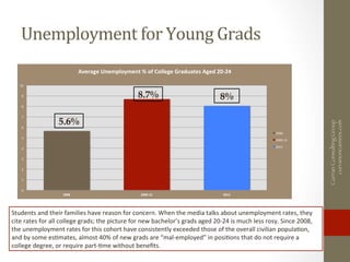Unemployment	
  for	
  Young	
  Grads	
  
CurranConsultingGroup
curranoncareers.com
0	
  
1	
  
2	
  
3	
  
4	
  
5	
  
6	...
