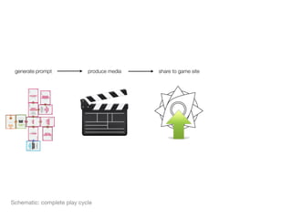 generate prompt        produce media   share to game site




Jan




 Schematic: complete play cycle
 
