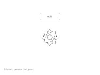 buzz




Schematic: pervasive play dynamo
 
