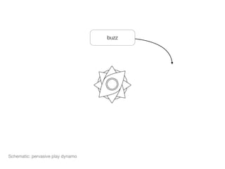 buzz




Schematic: pervasive play dynamo
 
