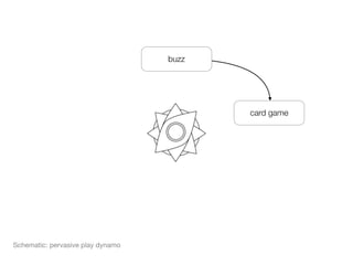 buzz




                                          card game




Schematic: pervasive play dynamo
 