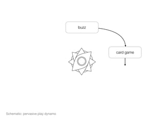 buzz




                                          card game




Schematic: pervasive play dynamo
 