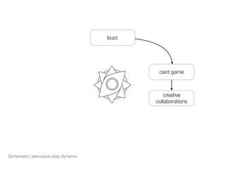 buzz




                                           card game



                                             creative
                                          collaborations




Schematic: pervasive play dynamo
 