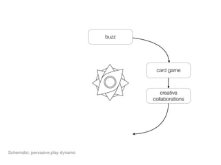 buzz




                                           card game



                                             creative
                                          collaborations




Schematic: pervasive play dynamo
 
