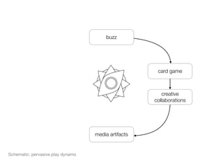 buzz




                                                      card game



                                                        creative
                                                     collaborations




                                   media artifacts


Schematic: pervasive play dynamo
 