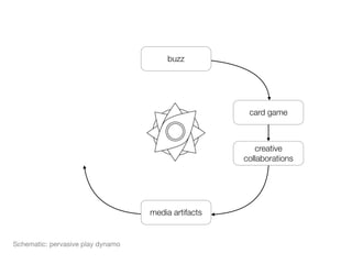 buzz




                                                      card game



                                                        creative
                                                     collaborations




                                   media artifacts


Schematic: pervasive play dynamo
 