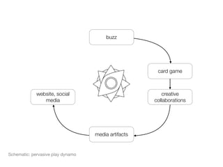 buzz




                                                      card game



             website, social                            creative
                media                                collaborations




                                   media artifacts


Schematic: pervasive play dynamo
 