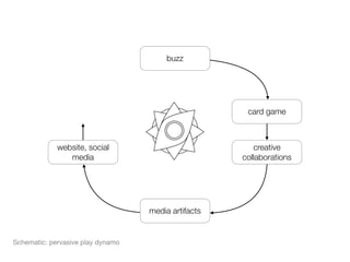 buzz




                                                      card game



             website, social                            creative
                media                                collaborations




                                   media artifacts


Schematic: pervasive play dynamo
 