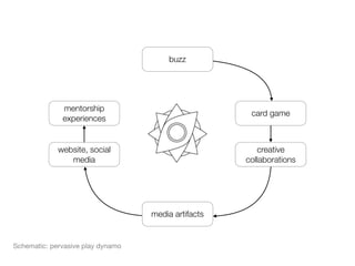 buzz




              mentorship
                                                      card game
              experiences


             website, social                            creative
                media                                collaborations




                                   media artifacts


Schematic: pervasive play dynamo
 