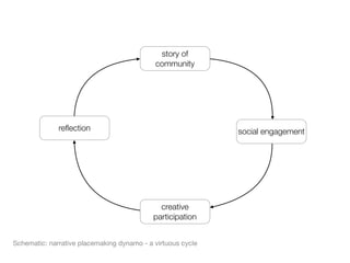 story of
                                            community




              reﬂection                                      social engagement




                                              creative
                                            participation


Schematic: narrative placemaking dynamo - a virtuous cycle
 