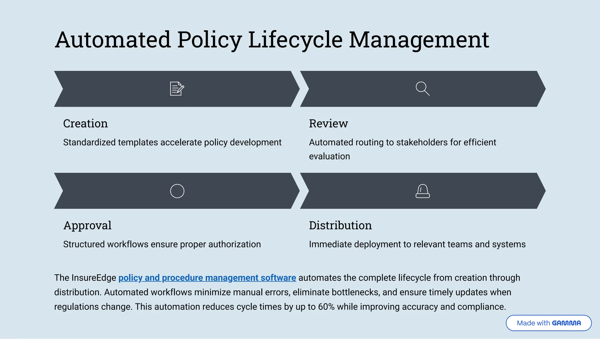 Automated Policy Lifecycle Management Creation Standardized templates accelerate policy development Review Automated routing to stakeholders for efficient evaluation Approval Structured workflows ensure proper authorization Distribution Immediate deployment to relevant teams and systems The InsureEdge policy and procedure management software automates the complete lifecycle from creation through distribution. Automated workflows minimize manual errors, eliminate bottlenecks, and ensure timely updates when regulations change. This automation reduces cycle times by up to 60% while improving accuracy and compliance. 