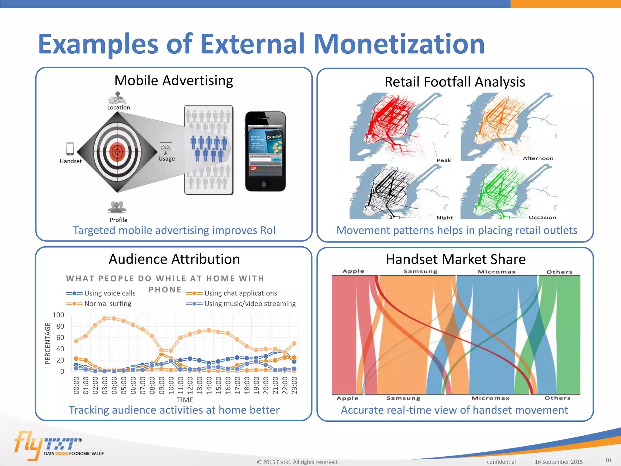 10confidentialFlytxt. All rights reserved. 16 September 201516 September 2015©
Examples of External Monetization
Mobile Advertising
Targeted mobile advertising improves RoI
Audience Attribution
Retail Footfall Analysis
Handset Market Share
Movement patterns helps in placing retail outlets
Tracking audience activities at home better Accurate real-time view of handset movement
0
20
40
60
80
100
00:00
01:00
02:00
03:00
04:00
05:00
06:00
07:00
08:00
09:00
10:00
11:00
12:00
13:00
14:00
15:00
16:00
17:00
18:00
19:00
20:00
21:00
22:00
23:00
PERCENTAGE
TIME
W H AT P EO PLE DO W H ILE AT H O ME W IT H
PH ONEUsing voice calls Using chat applications
Normal surfing Using music/video streaming
 