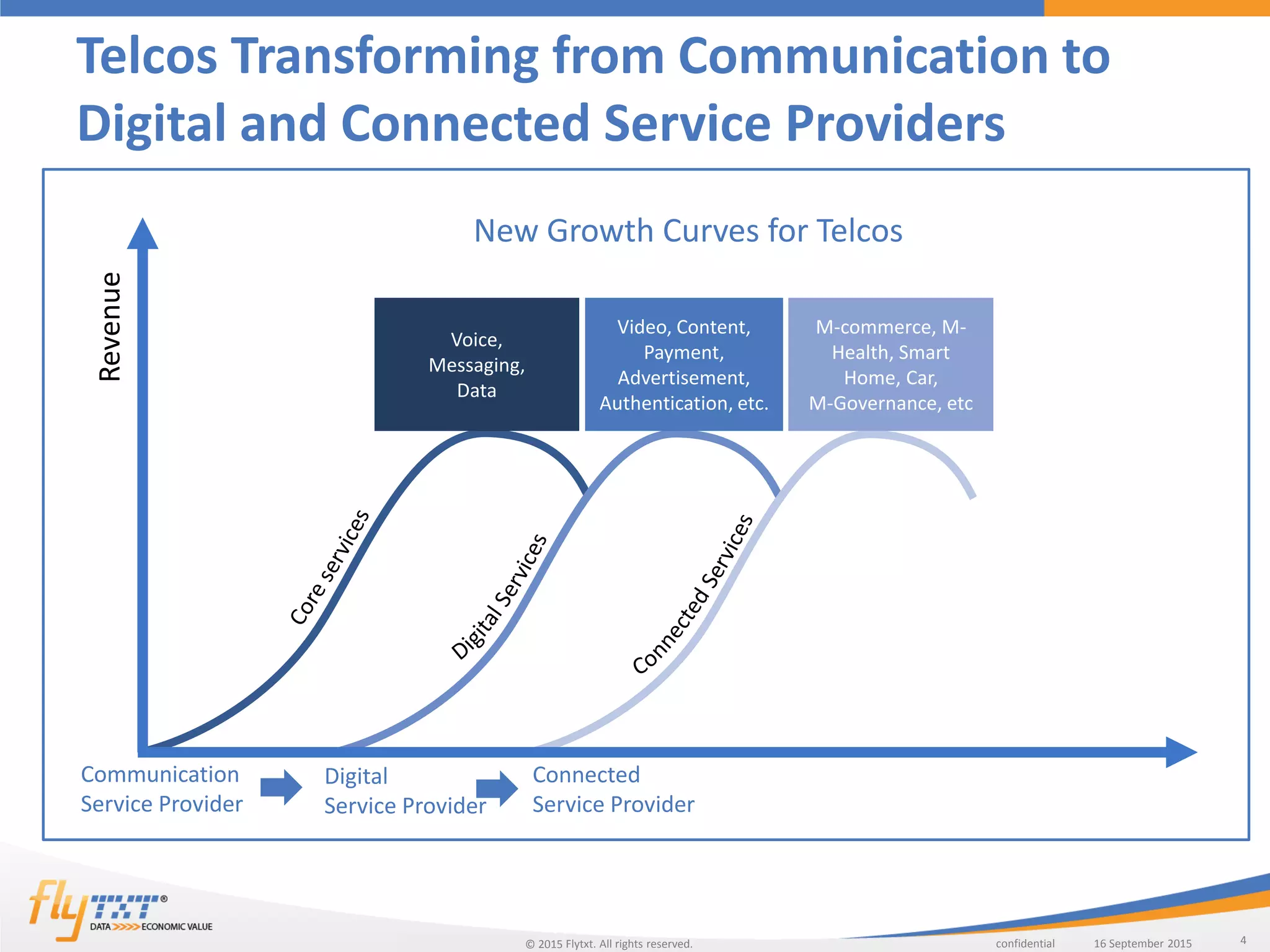 4confidentialFlytxt. All rights reserved. 16 September 201516 September 2015©
Telcos Transforming from Communication to
Digital and Connected Service ProvidersRevenue
Communication
Service Provider
Digital
Service Provider
Connected
Service Provider
New Growth Curves for Telcos
Voice,
Messaging,
Data
Video, Content,
Payment,
Advertisement,
Authentication, etc.
M-commerce, M-
Health, Smart
Home, Car,
M-Governance, etc
 