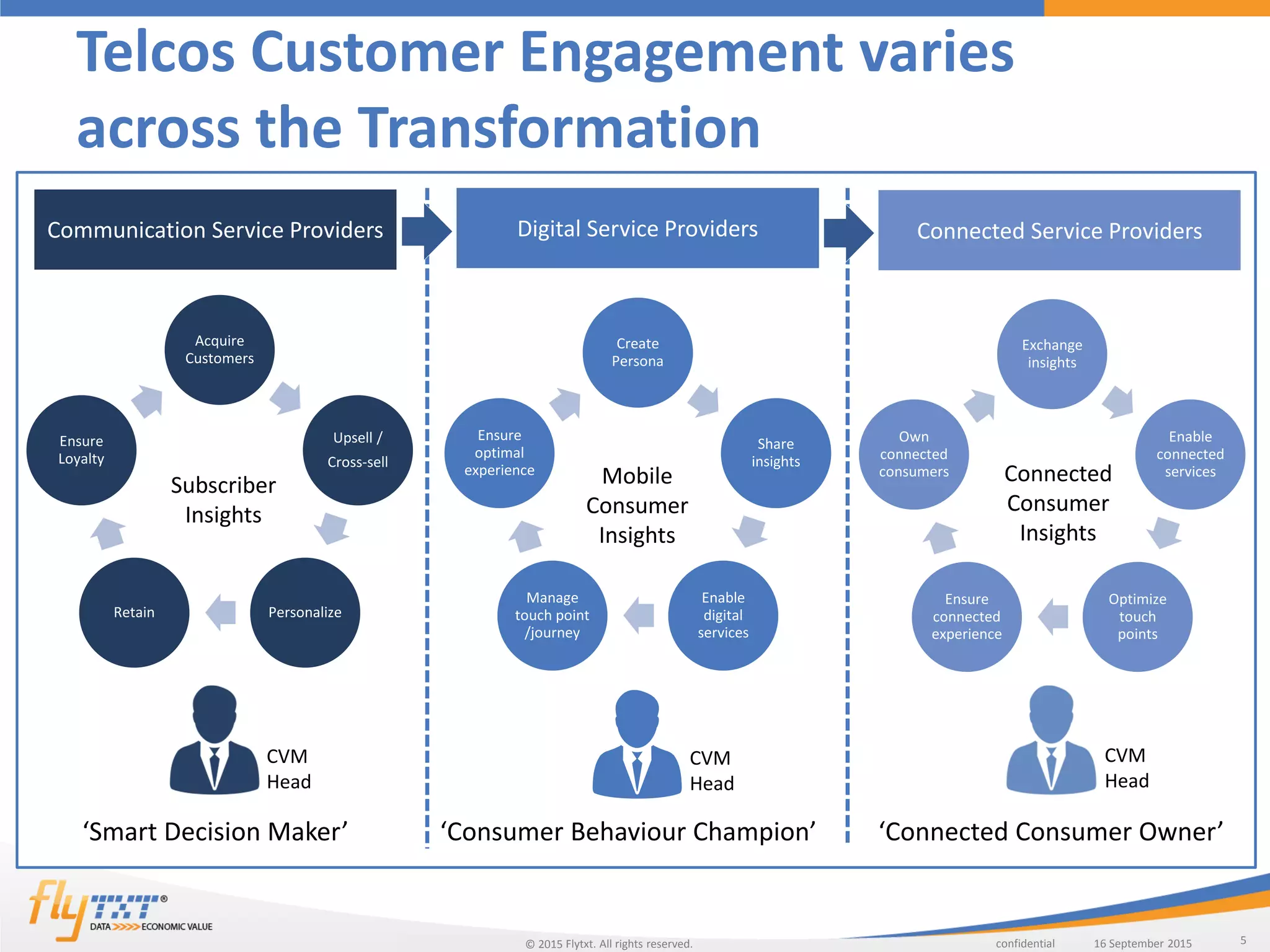 5confidentialFlytxt. All rights reserved. 16 September 201516 September 2015©
Telcos Customer Engagement varies
across the Transformation
Communication Service Providers Digital Service Providers Connected Service Providers
Acquire
Customers
Upsell /
Cross-sell
PersonalizeRetain
Ensure
Loyalty
Subscriber
Insights
Create
Persona
Share
insights
Enable
digital
services
Manage
touch point
/journey
Ensure
optimal
experience
Mobile
Consumer
Insights
Exchange
insights
Enable
connected
services
Optimize
touch
points
Ensure
connected
experience
Own
connected
consumers Connected
Consumer
Insights
‘Smart Decision Maker’ ‘Consumer Behaviour Champion’ ‘Connected Consumer Owner’
CVM
Head
CVM
Head
CVM
Head
 