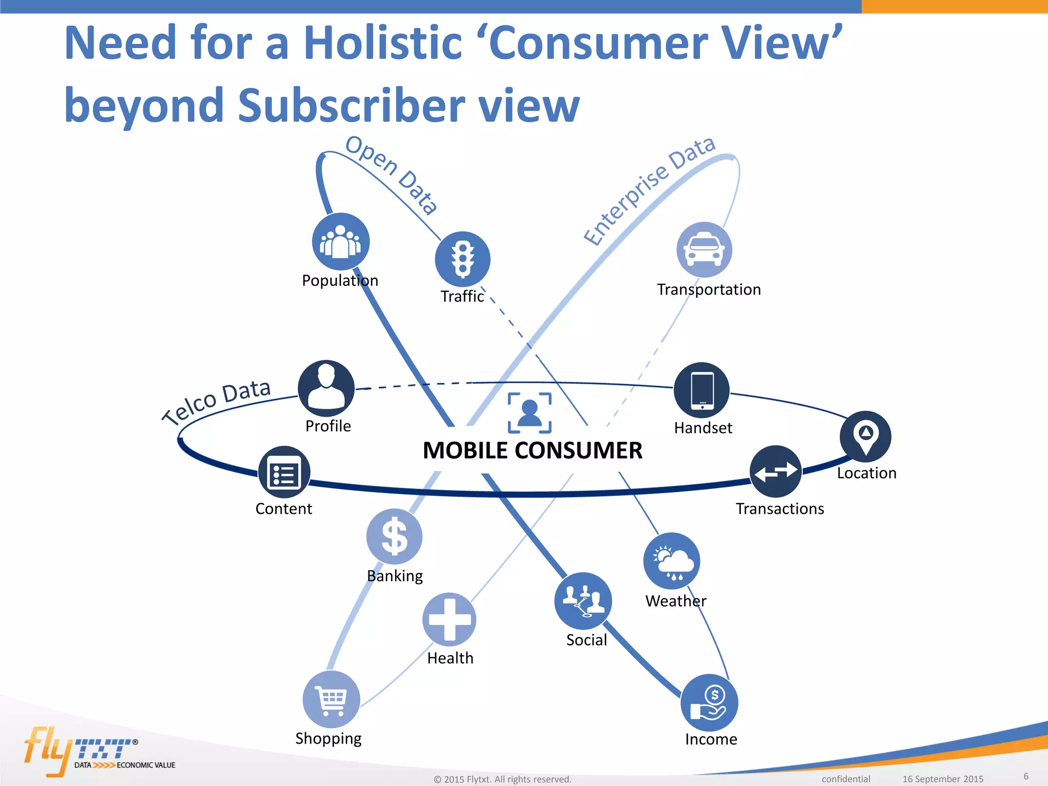 6confidentialFlytxt. All rights reserved. 16 September 201516 September 2015©
Need for a Holistic ‘Consumer View’
beyond Subscriber view
MOBILE CONSUMER
Profile
Content Transactions
Handset
Population
Social
Income
Weather
Traffic
Shopping
Health
Transportation
Banking
Location
 