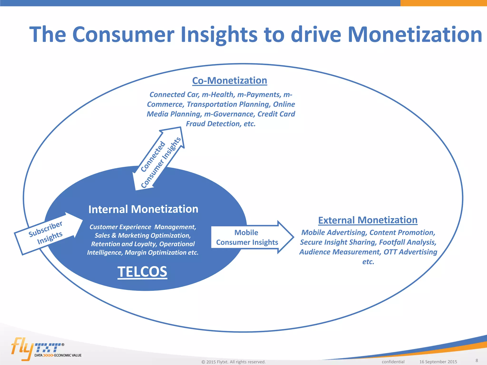 8confidentialFlytxt. All rights reserved. 16 September 201516 September 2015©
The Consumer Insights to drive Monetization
Customer Experience Management,
Sales & Marketing Optimization,
Retention and Loyalty, Operational
Intelligence, Margin Optimization etc.
Connected Car, m-Health, m-Payments, m-
Commerce, Transportation Planning, Online
Media Planning, m-Governance, Credit Card
Fraud Detection, etc.
Mobile Advertising, Content Promotion,
Secure Insight Sharing, Footfall Analysis,
Audience Measurement, OTT Advertising
etc.
Mobile
Consumer Insights
 
