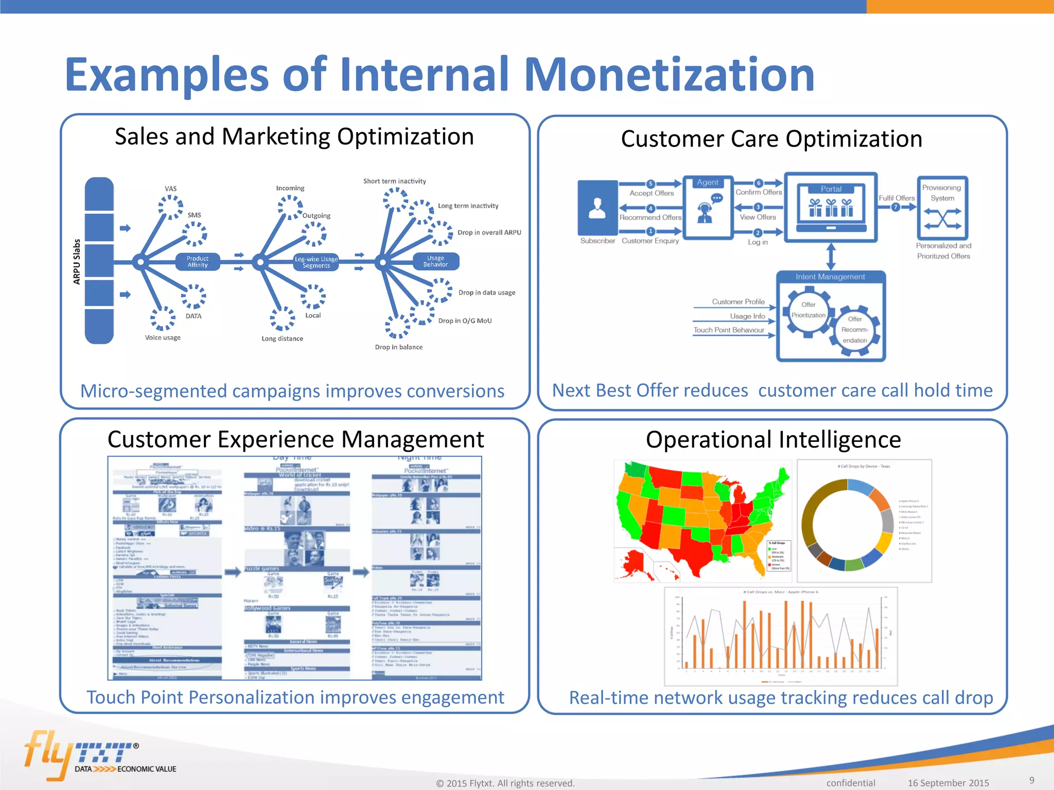 9confidentialFlytxt. All rights reserved. 16 September 201516 September 2015©
Examples of Internal Monetization
Sales and Marketing Optimization
Micro-segmented campaigns improves conversions
Customer Experience Management
Customer Care Optimization
Operational Intelligence
Next Best Offer reduces customer care call hold time
Touch Point Personalization improves engagement Real-time network usage tracking reduces call drop
 
