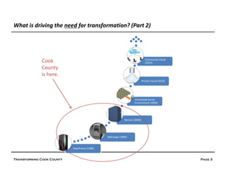 What is driving the need for transformation? (Part 2)




             Cook                                                              Community Cloud
                                                                               (2015)
             County
             is here.
                                                                            Private Cloud (2010)




                                                                   Virtualized Server
                                                                   Environment (2005)




                                                           Servers (2000)




                                              Midrange (1990)



                           Mainframe (1980)


Transforming Cook County                                                                           Page 3
 