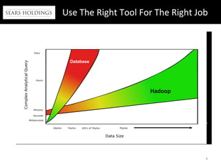 Use	
  The	
  Right	
  Tool	
  For	
  The	
  Right	
  Job	
  
6	
  
Hadoop
Database
 
