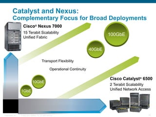 © 2006 Cisco Systems, Inc. All rights reserved.
Presentation_ID 14
Catalyst and Nexus:
Complementary Focus for Broad Deployments
Cisco® Nexus 7000
Cisco Catalyst® 6500
2 Terabit Scalability
Unified Network Access
15 Terabit Scalability
Unified Fabric
100GbE
40GbE
Transport Flexibility
Operational Continuity
10GbE
1GbE
 