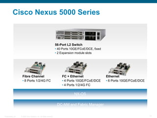 © 2006 Cisco Systems, Inc. All rights reserved.
Presentation_ID 17
OS
Cisco Nexus 5000 Series
56-Port L2 Switch
• 40 Ports 10GE/FCoE/DCE, fixed
• 2 Expansion module slots
Cisco Fabric Manager and Cisco Data Center Manager
Cisco DC-OS
FC + Ethernet
• 4 Ports 10GE/FCoE/DCE
• 4 Ports 1/2/4G FC
Fibre Channel
• 8 Ports 1/2/4G FC
Mgmt
Cisco DC-OS
Ethernet
• 6 Ports 10GE/FCoE/DCE
DC-NM and Fabric Manager
NX-OS
 