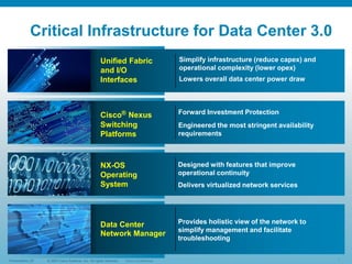 © 2006 Cisco Systems, Inc. All rights reserved.
Presentation_ID 5
© 2007 Cisco Systems, Inc. All rights reserved. Cisco Confidential
Presentation_ID
Critical Infrastructure for Data Center 3.0
Unified Fabric
and I/O
Interfaces
Cisco® Nexus
Switching
Platforms
NX-OS
Operating
System
Data Center
Network Manager
Simplify infrastructure (reduce capex) and
operational complexity (lower opex)
Lowers overall data center power draw
Forward Investment Protection
Engineered the most stringent availability
requirements
Designed with features that improve
operational continuity
Delivers virtualized network services
Provides holistic view of the network to
simplify management and facilitate
troubleshooting
 