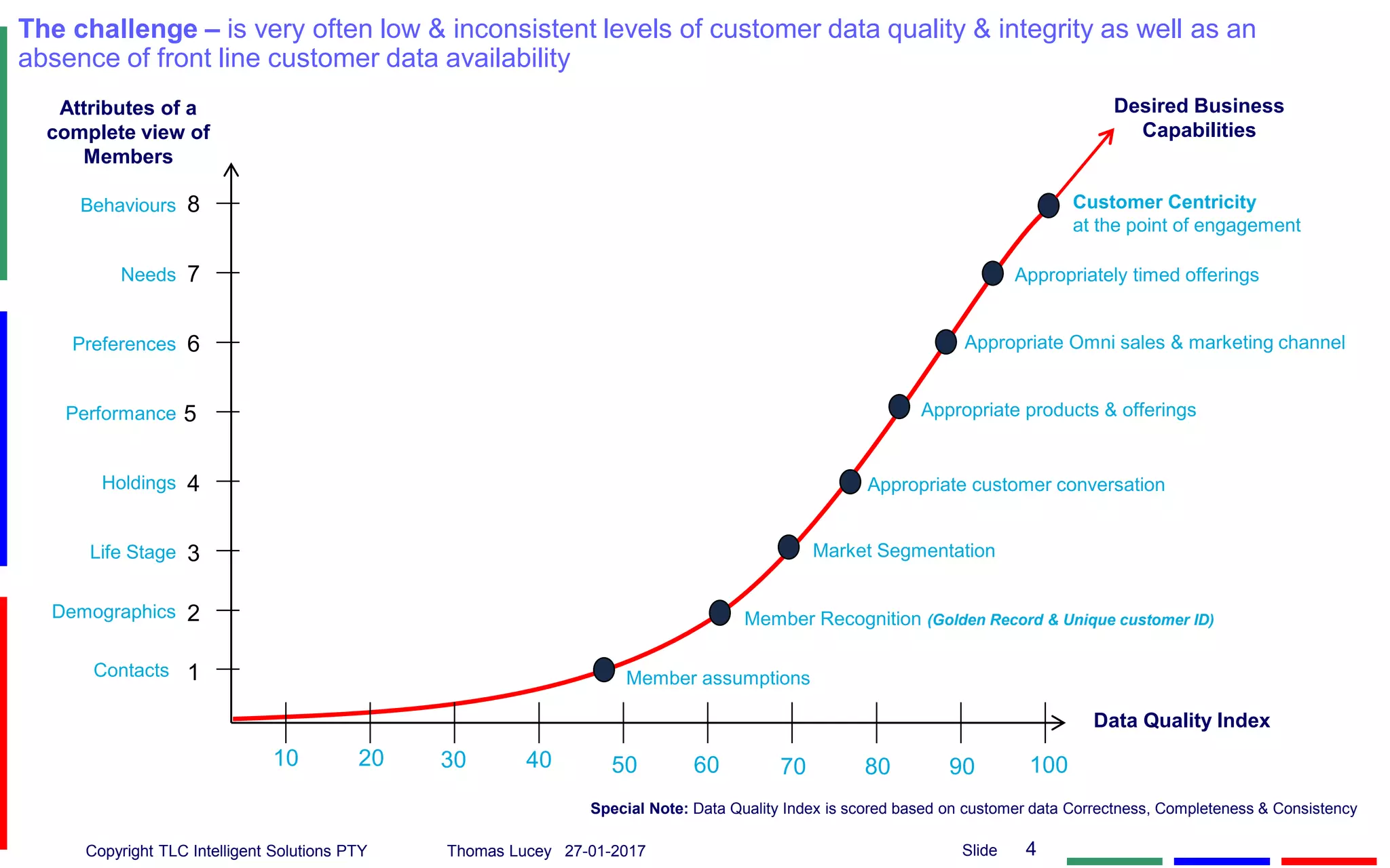 Copyright TLC Intelligent Solutions PTY Thomas Lucey 27-01-2017 4Slide
The challenge – is very often low & inconsistent levels of customer data quality & integrity as well as an
absence of front line customer data availability
Data Quality Index
1
2
3
4
6
7
8
5
Market Segmentation
Appropriately timed offerings
Appropriate Omni sales & marketing channel
Appropriate customer conversation
Appropriate products & offerings
Customer Centricity
at the point of engagement
10 20 30 40 50 60 70 80 90 100
Member Recognition (Golden Record & Unique customer ID)
Contacts
Demographics
Life Stage
Holdings
Performance
Preferences
Needs
Behaviours
Member assumptions
Desired Business
Capabilities
Attributes of a
complete view of
Members
Special Note: Data Quality Index is scored based on customer data Correctness, Completeness & Consistency
 