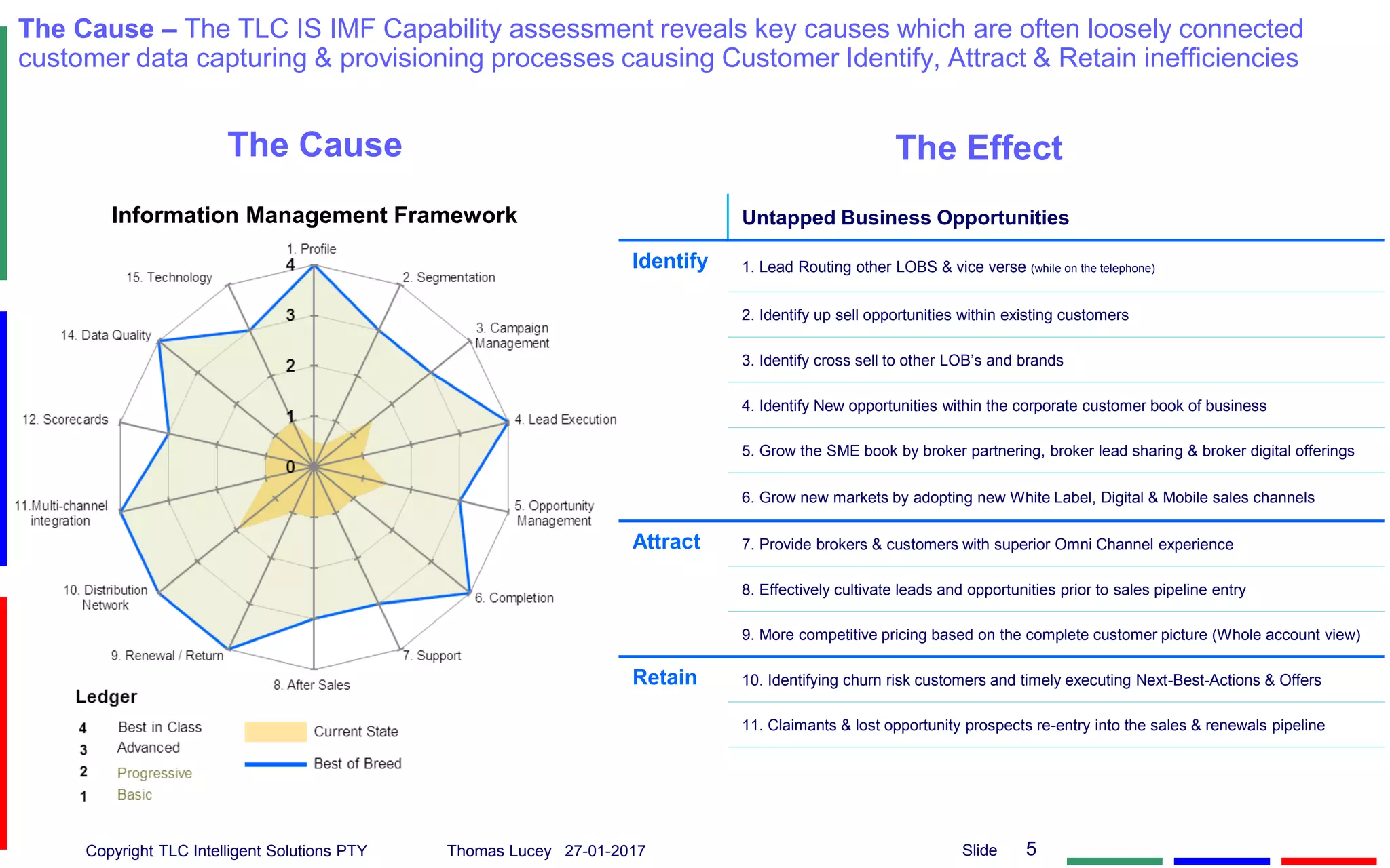 Copyright TLC Intelligent Solutions PTY Thomas Lucey 27-01-2017 5Slide
The Cause – The TLC IS IMF Capability assessment reveals key causes which are often loosely connected
customer data capturing & provisioning processes causing Customer Identify, Attract & Retain inefficiencies
Untapped Business Opportunities
Identify 1. Lead Routing other LOBS & vice verse (while on the telephone)
2. Identify up sell opportunities within existing customers
3. Identify cross sell to other LOB’s and brands
4. Identify New opportunities within the corporate customer book of business
5. Grow the SME book by broker partnering, broker lead sharing & broker digital offerings
6. Grow new markets by adopting new White Label, Digital & Mobile sales channels
Attract 7. Provide brokers & customers with superior Omni Channel experience
8. Effectively cultivate leads and opportunities prior to sales pipeline entry
9. More competitive pricing based on the complete customer picture (Whole account view)
Retain 10. Identifying churn risk customers and timely executing Next-Best-Actions & Offers
11. Claimants & lost opportunity prospects re-entry into the sales & renewals pipeline
The Cause The Effect
Information Management Framework
 