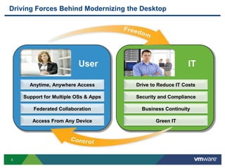 ITUserDrive to Reduce IT CostsAnytime, Anywhere AccessSecurity and ComplianceSupport for Multiple OSs & Apps Business ContinuityFederated CollaborationGreen ITAccess From Any DeviceDriving Forces Behind Modernizing the Desktop