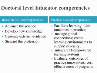 Research focused competencies Practice-focused competencies
 Advance the science
 Develop new knowledge
 Generate external evidence
 Steward the profession
 Facilitate learning: Link
outcomes to practice;
 manage global
connections; create
learning environments to
support diversity;
 integrate IT-empowered
learning systems
 Evaluate: outcomes of
practice innovations; cost
effectiveness of programs
 