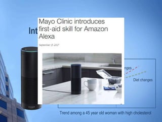 Interactive Model
 Predictive modeling
 Voice Assistant
No changes
Diet changes
Trend among a 45 year old woman with high cholesterol
 