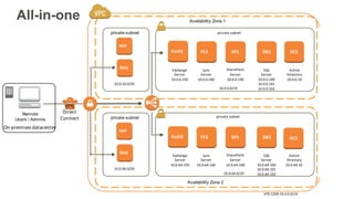 Best Practices for Deploying Microsoft Workloads on AWS