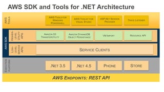 Best Practices for Deploying Microsoft Workloads on AWS