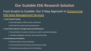 Our Scalable ESG Research Solution
From Scratch to Scalable: Our 3-Step Approach in Outsourcing
ESG Data Management Services
1. Team Setup & Training
✓ Recruited experts in ESG, science, and finance
✓ Built SoP from scratch and trained the team
2. Smart Data Collection Through Outsourced ESG Research
✓ Sourced data from systems, disclosures, reports, and public databases
✓ Handled multilingual, real-time, and unstructured data
3. Focused Research & Delivery
✓ Delivered clean, structured datasets
✓ Covered Environmental, Social, and Governance pillars
✓ Ensured accuracy, quality, and on-time delivery
 