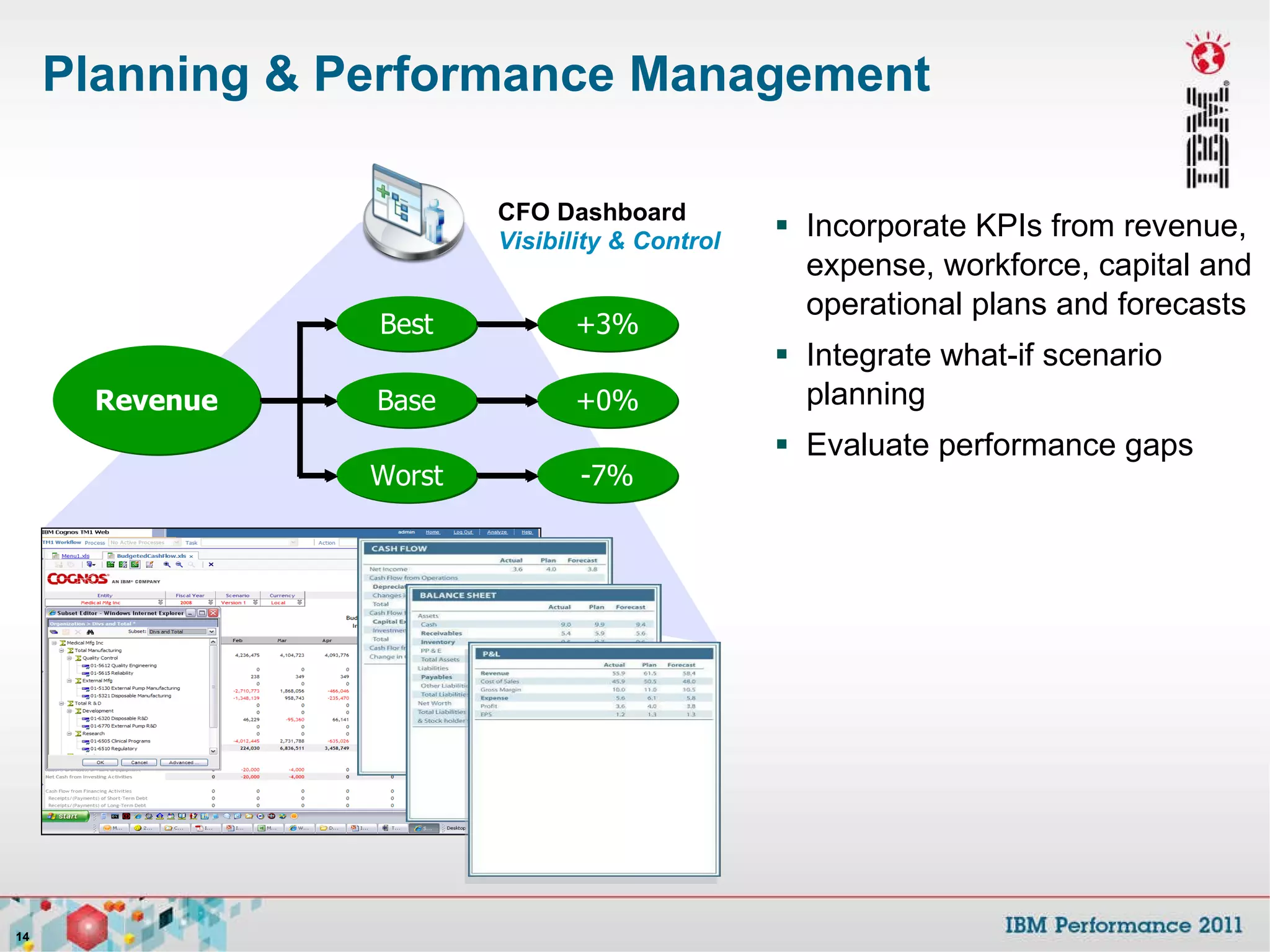 Planning & Performance Management Incorporate KPIs from revenue, expense, workforce, capital and operational plans and forecasts  Integrate what-if scenario planning Evaluate performance gaps CFO Dashboard Visibility & Control +3% Revenue Worst Base Best -7% +0% 