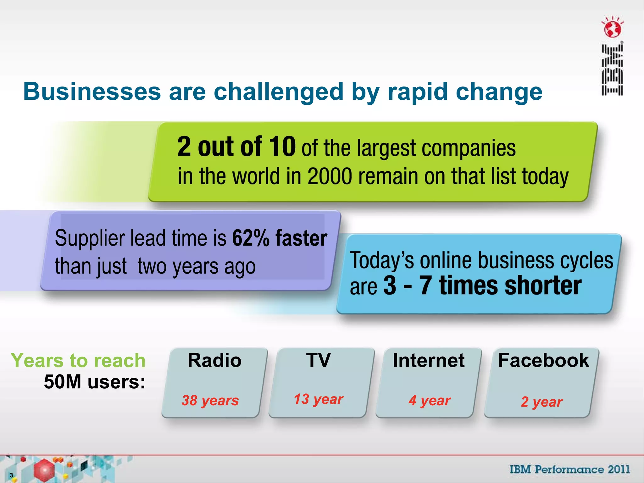 Businesses are challenged by rapid change 38 years 13 year 4 year 2 year Years to reach  50M users: Radio TV Internet Facebook Supplier lead time is  62% faster  than just  two years ago 