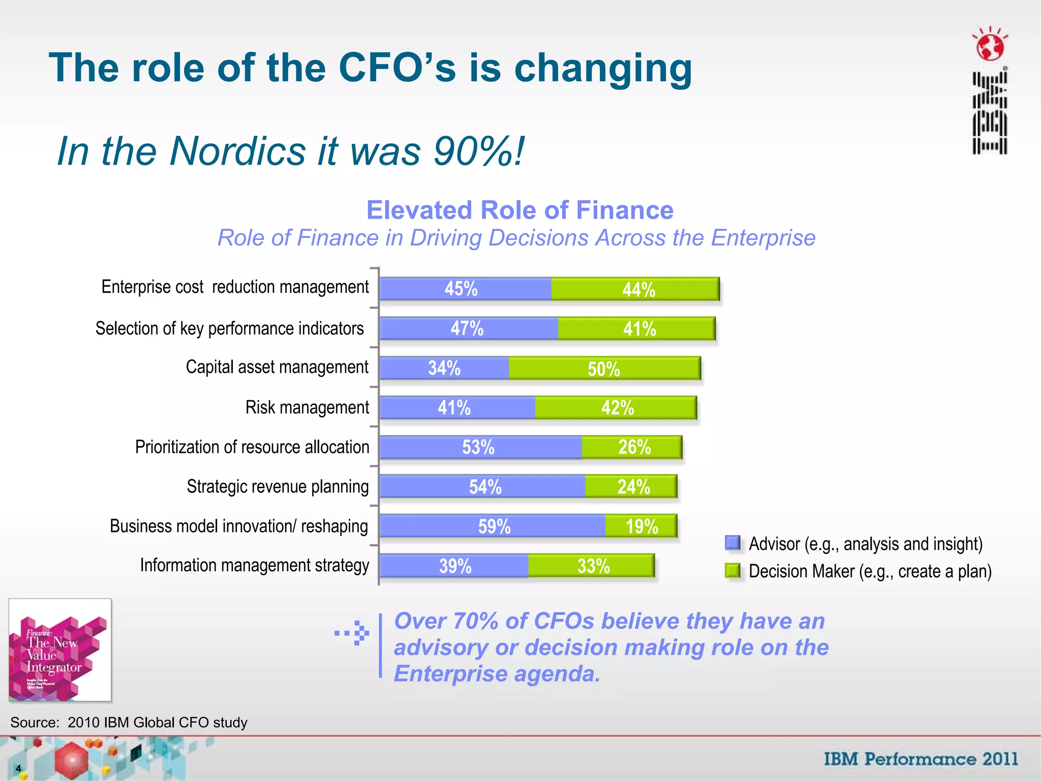 The role of the CFO’s is changing  Enterprise cost  reduction management Selection of key performance indicators Capital asset management Risk management Prioritization of resource allocation Strategic revenue planning Business model innovation/ reshaping Information management strategy Elevated Role of Finance Role of Finance in Driving Decisions Across the Enterprise   45% 47% 34% 41% 53% 54% 59% 39% 44% 41% 50% 42% 26% 24% 19% 33% Source:  2010 IBM Global CFO study In the Nordics it was 90%! Advisor (e.g., analysis and insight) Decision Maker (e.g., create a plan) Over 70% of CFOs believe they have an advisory or decision making role on the Enterprise agenda. 