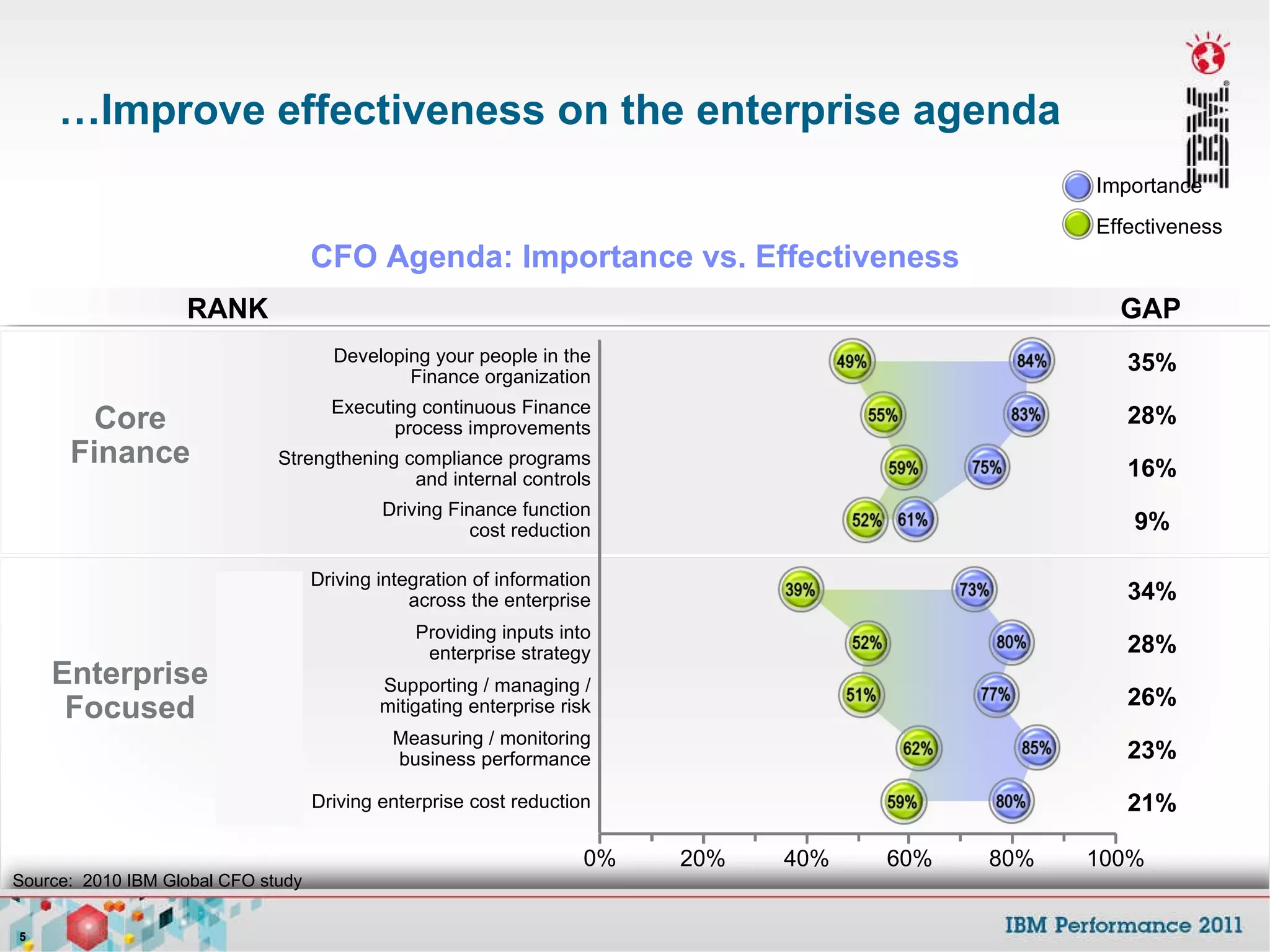 … Improve effectiveness on the enterprise agenda 34% 28% 26% 21% 16% 9% 28% 35% 23% Core Finance Enterprise Focused CFO Agenda: Importance vs. Effectiveness 2 GAP 1 3 Importance Effectiveness Driving integration of information across the enterprise Providing inputs into enterprise strategy Supporting / managing / mitigating enterprise risk Driving enterprise cost reduction Strengthening compliance programs and internal controls Driving Finance function cost reduction Executing continuous Finance process improvements Developing your people in the Finance organization Measuring / monitoring business performance RANK 0% 20% 40% 60% 80% 100% Source:  2010 IBM Global CFO study 