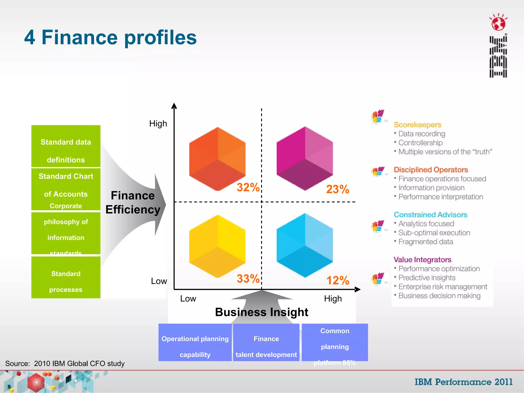 4 Finance profiles Standard data definitions Standard Chart of Accounts Standard processes Corporate philosophy of information standards Operational planning capability Finance talent development Common planning platform 85% Source:  2010 IBM Global CFO study 