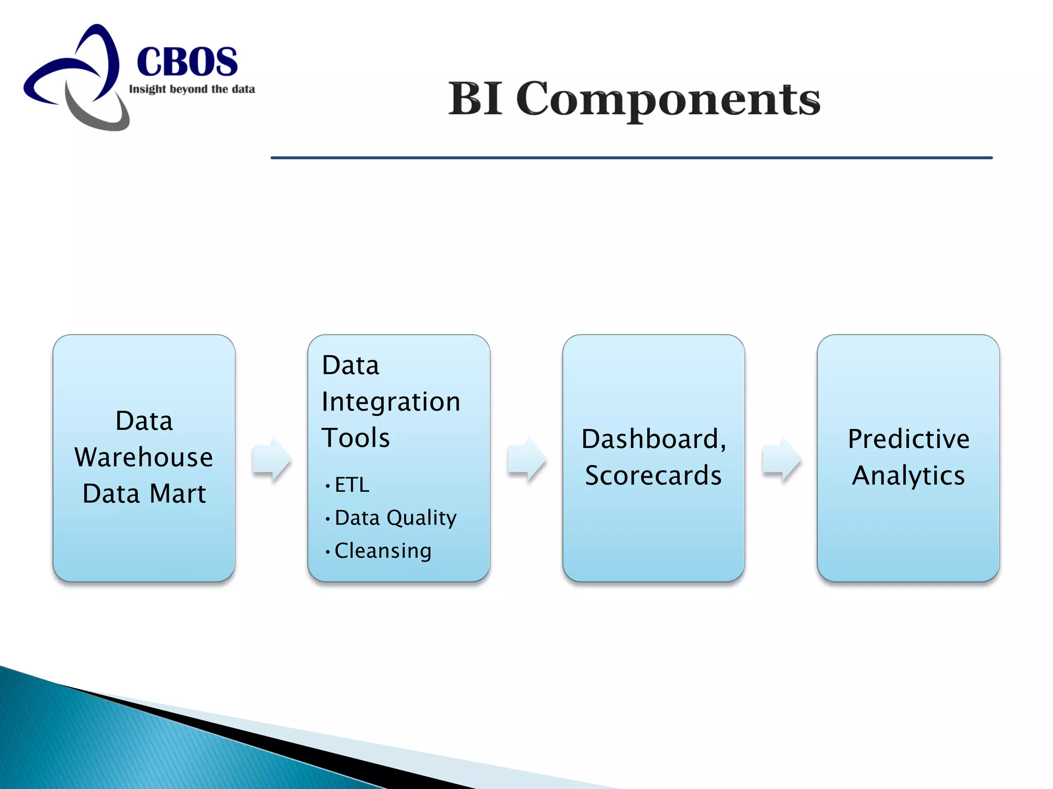 Data
            Integration
  Data
            Tools           Dashboard,   Predictive
Warehouse
            •ETL            Scorecards   Analytics
Data Mart
            •Data Quality
            •Cleansing
 