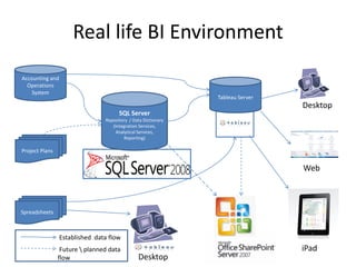 Real life BI Environment
Accounting and
  Operations
    System
                                                               Tableau Server
                                                                                Desktop
                                      SQL Server
                                Repository / Data Dictionary
                                   (Integration Services,
                                     Analytical Services,
                                        Reporting)

Project Plans


                                                                                Web



Spreadsheets



                 Established data flow
                 Future  planned data                                          iPad
                flow                           Desktop
 