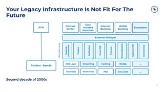 Copyright 2021, Conﬂuent, Inc. All rights reserved. This document may not be reproduced in any manner without the express written permission of Conﬂuent, Inc.
Second decade of 2000s
10
ATM
Tandem - Base24
Contact
Center
Core
enabled
branches
Internet
Banking
Mobile
Banking
Microservices
Ecosystem
External API layer
Customer
microservice
Product
Notiﬁcation
Cross-Sell
Payment
Personalisation
Customer
360
Gov
Services
...
ESB Layer Streaming Caching NoSQL
Databases Mainframes MQs Data Lake
...
Your Legacy Infrastructure Is Not Fit For The
Future
 