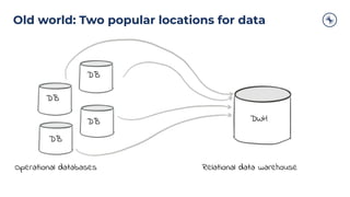 Old world: Two popular locations for data
Operational databases Relational data warehouse
DB
DB
DB
DB DWH
 