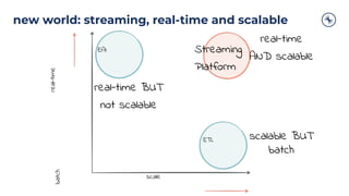 new world: streaming, real-time and scalable
real-time
scale
EAI
ETL
Streaming
Platform
real-time BUT
not scalable
real-time
AND scalable
scalable BUT
batch
batch
 