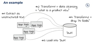 app logs app logs
app logs
app logs
#1: Extract as
unstructured text
#2: Transform1 = data cleansing
= “what is a product view”
#4: Transform2 =
drop PII fields”
#3: Load into DWH
DWH
An example
 