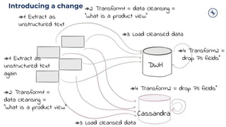 #1: Extract as
unstructured text
#2: Transform1 = data cleansing =
“what is a product view”
#4: Transform2 =
drop PII fields”
DWH
#2: Transform1 =
data cleansing =
“what is a product view”
#4: Transform2 = drop PII fields”
Cassandra
#1: Extract as
unstructured text
again
#3: Load cleansed data
#3: Load cleansed data
Introducing a change
 