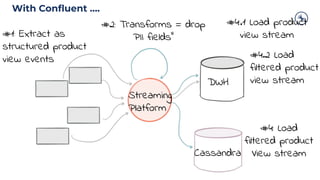 #1: Extract as
structured product
view events
#2: Transforms = drop
PII fields”
#4:.1 Load product
view stream
#4: Load
filtered product
View stream
DWH
Cassandra
Streaming
Platform
#4.2 Load
filtered product
view stream
With Conﬂuent ….
 