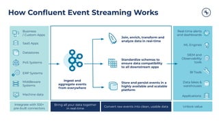 How Conﬂuent Event Streaming Works
Datastores
Business
/ Custom Apps
PoS Systems
SaaS Apps
ERP Systems
Middleware
Systems
Machine data
ML Engines
Ingest and
aggregate events
from everywhere
Join, enrich, transform and
analyze data in real-time
Store and persist events in a
highly available and scalable
platform
BI Tools
Standardize schemas to
ensure data compatibility
to all downstream apps
SIEM and
Observability
tools
Data lakes &
warehouses
Real-time alerts
and dashboards
Convert raw events into clean, usable data Unlock value
Bring all your data together
in real-time
Integrate with 100+
pre-built connectors
Applications
 