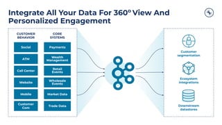 Copyright 2021, Conﬂuent, Inc. All rights reserved. This document may not be reproduced in any manner without the express written permission of Conﬂuent, Inc.
Integrate All Your Data For 360o
View And
Personalized Engagement
Downstream
datastores
Ecosystem
integrations
Customer
segmentation
CUSTOMER
BEHAVIOR
CORE
SYSTEMS
Social
ATM
Call Center
Website
Mobile
Payments
Wealth
Management
Retail
Events
Wholesale
Events
Market Data
Trade Data
Customer
Com
 